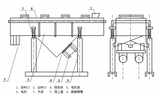 直線篩結(jié)構(gòu)