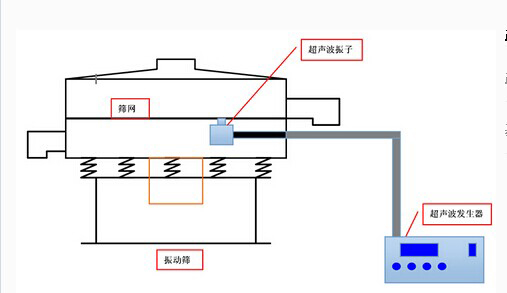 超聲波振篩結(jié)構(gòu)圖